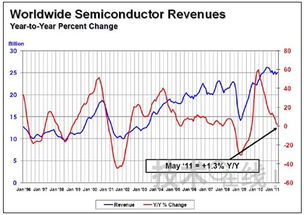 5月全球半导体销售额仅增1.8% 停滞背后的表象与现实