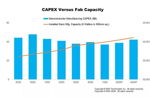 2024年第二季度全球半导体市场矛盾凸显 销售额飙升29%遇上资本支出缩减9.8%