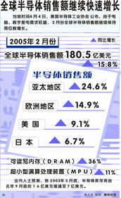 全球半导体销售额持续攀升 2025年市场动态与增长动因解析