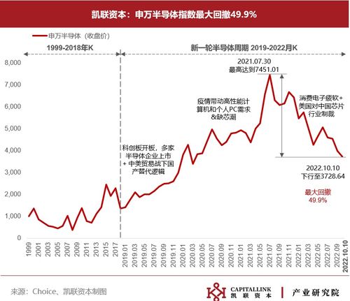 凯联资本2022年Q3半导体产业动态综述 销售数据透视与未来趋势