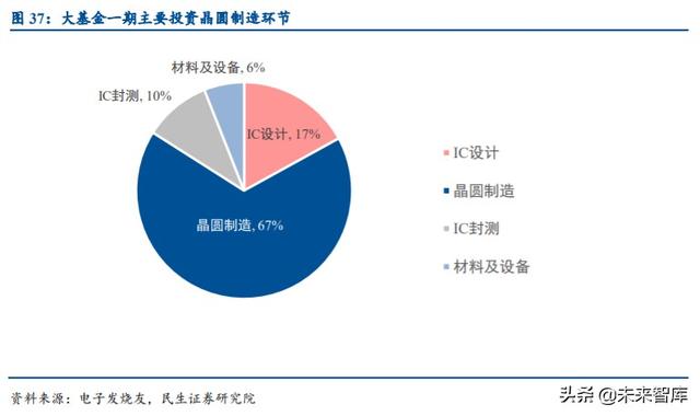 大洋育鲲鹏，代工出巨头 半导体销售浪潮下的代工行业深度透视