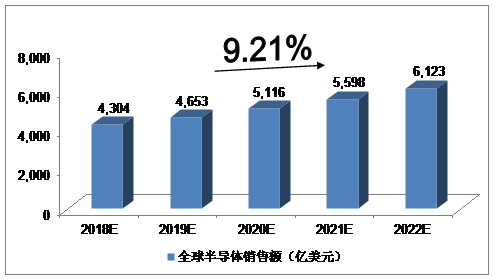 2018-2022年半导体行业发展的预测分析