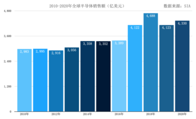 2020年芯片行业报告 后疫情时代，经济寒冬中逆势上扬的半导体销售